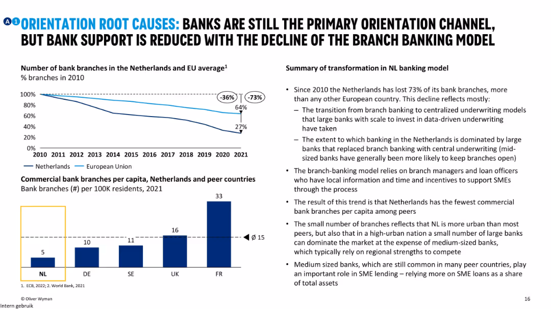Creating the best SME Debt finance ecosystem