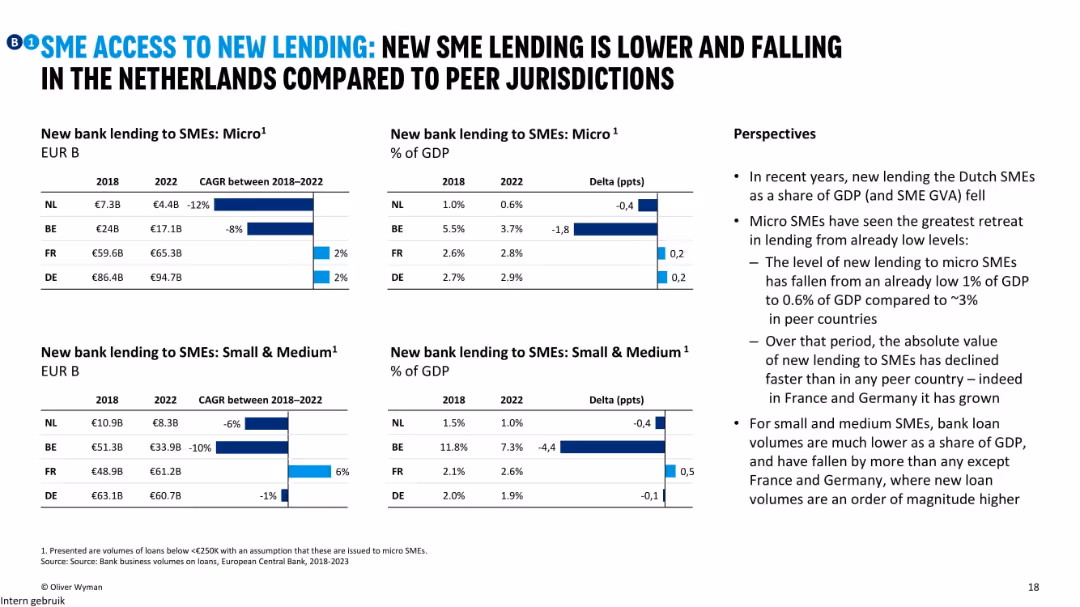 Creating the best SME Debt finance ecosystem