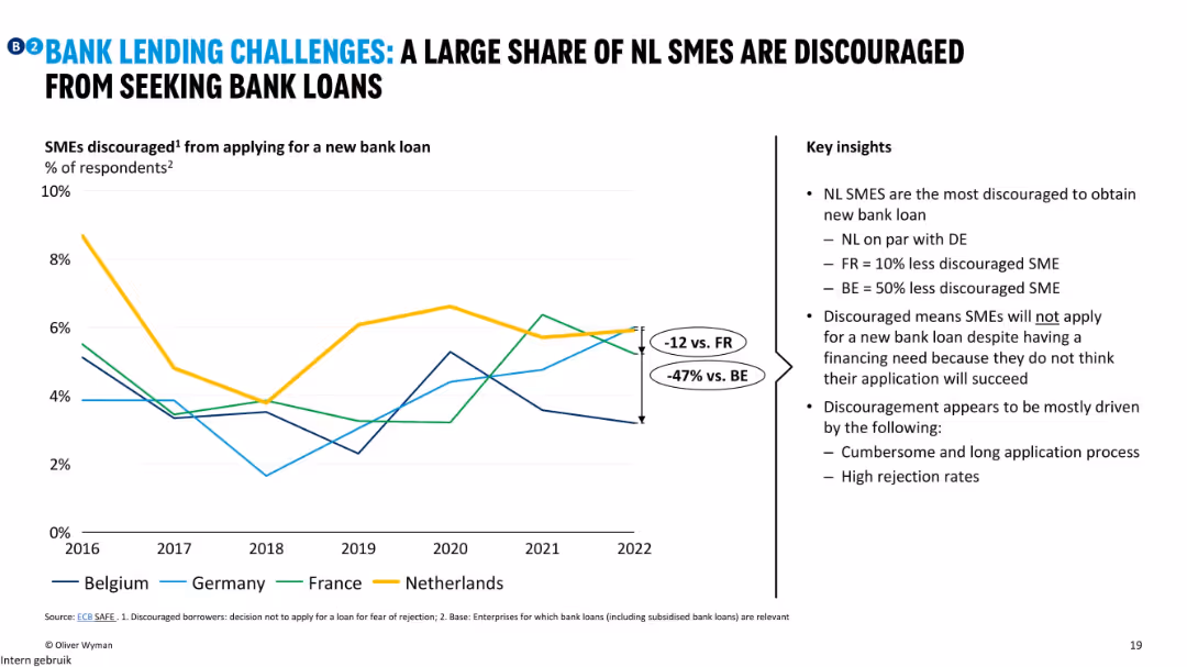 Creating the best SME Debt finance ecosystem