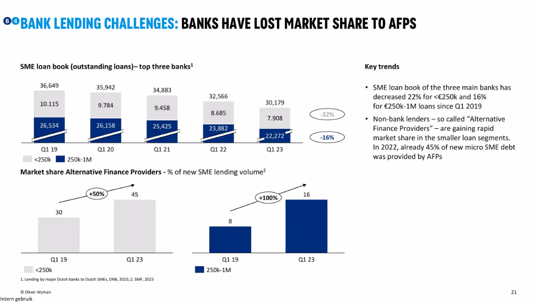 BANK LENDING CHALLENGES: BANKS HAVE LOST MARKET SHARE TO AFPS