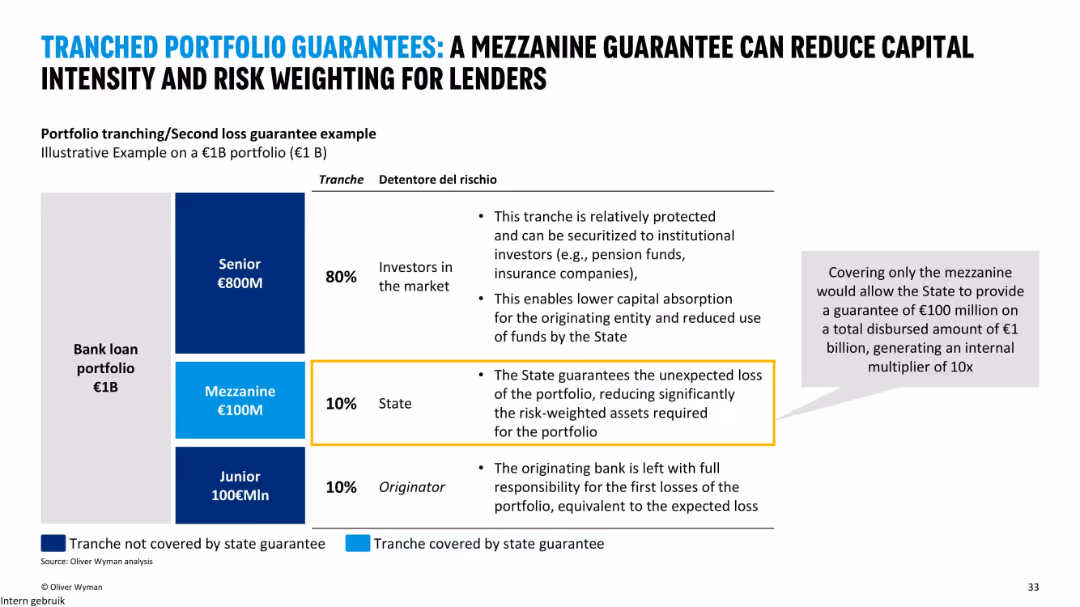 Creating the best SME Debt finance ecosystem