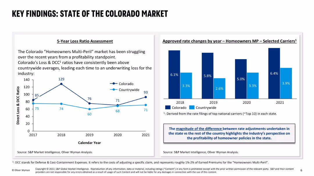 Homeowner availability study