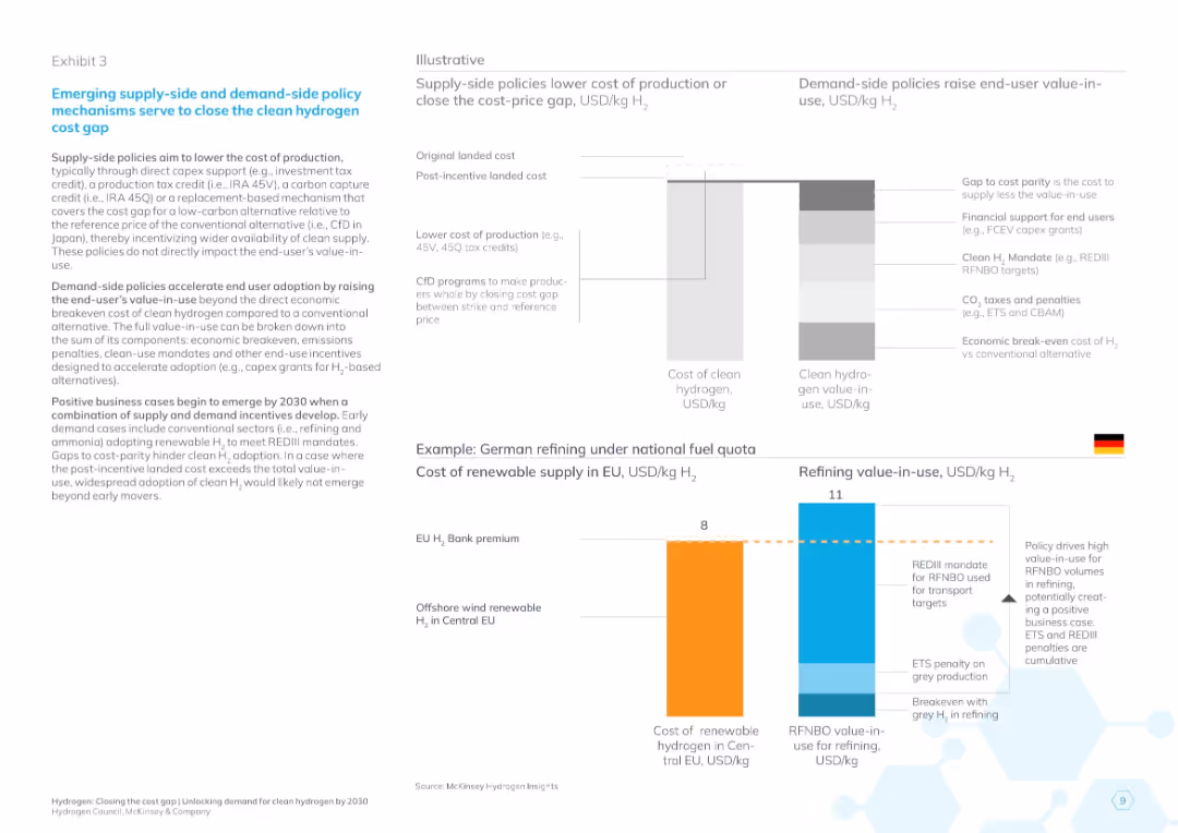 Hydrogen: Closing the cost gap