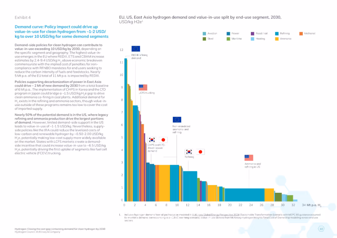 Hydrogen: Closing the cost gap