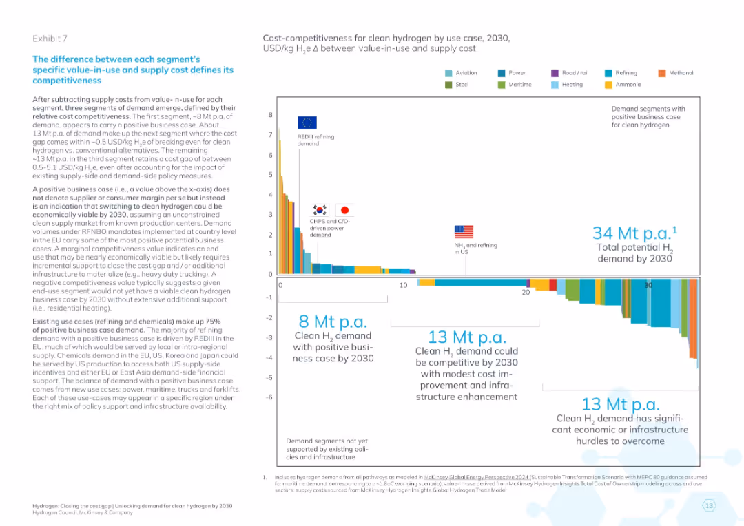 Hydrogen: Closing the cost gap