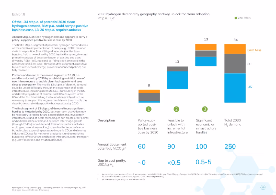 Hydrogen: Closing the cost gap