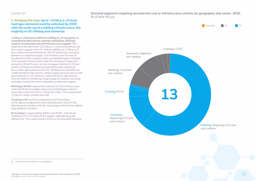 Hydrogen: Closing the cost gap