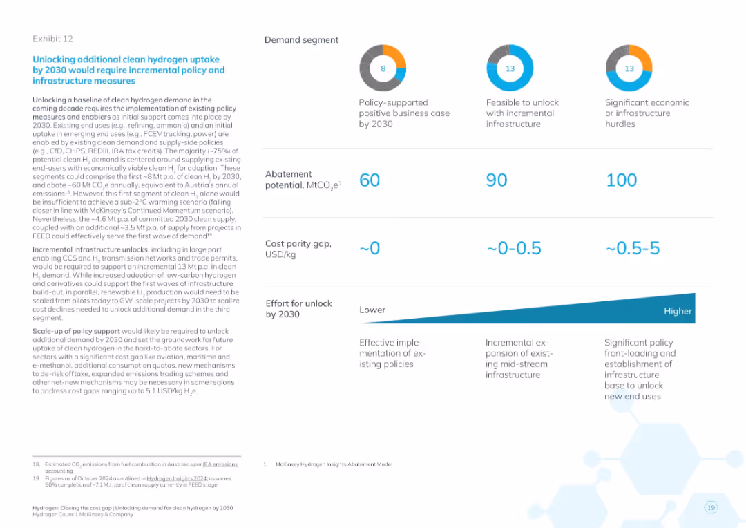 Hydrogen: Closing the cost gap