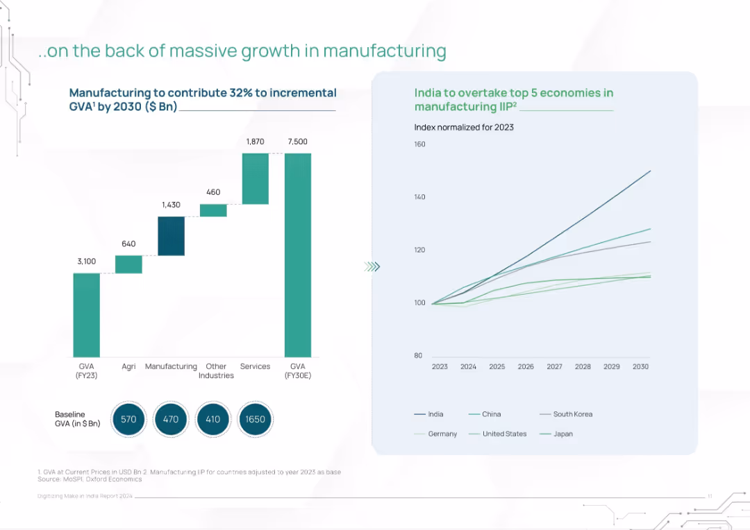Digitizing Make in India Report 2024
