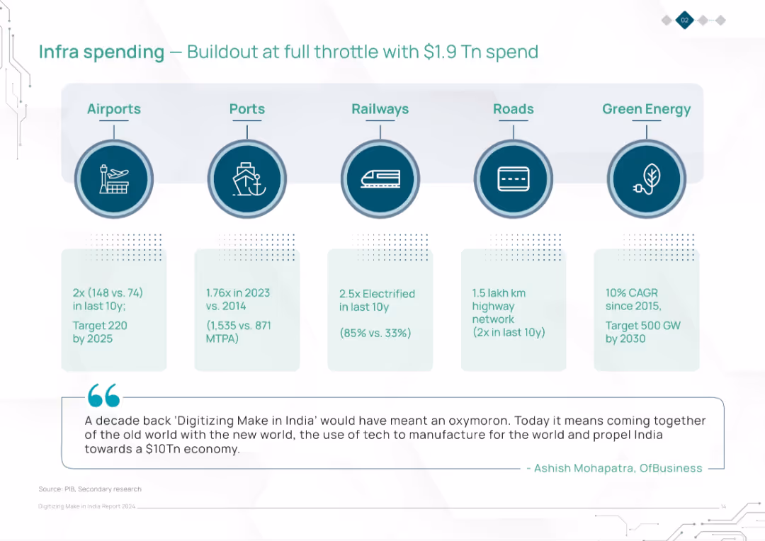 Digitizing Make in India Report 2024
