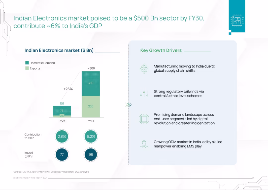 Digitizing Make in India Report 2024