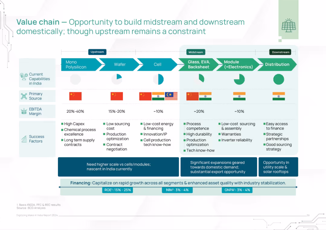 Digitizing Make in India Report 2024