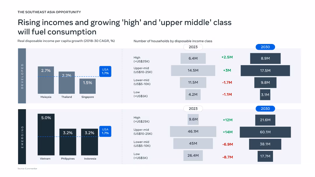 Bold moves: Leading Southeast Asia's next wave of consumer growth