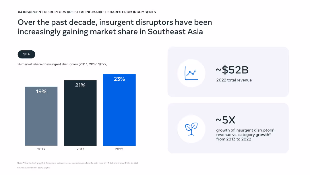 Bold moves: Leading Southeast Asia's next wave of consumer growth