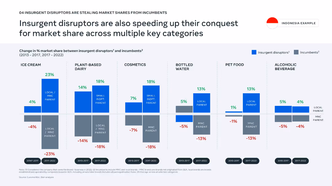 Bold moves: Leading Southeast Asia's next wave of consumer growth