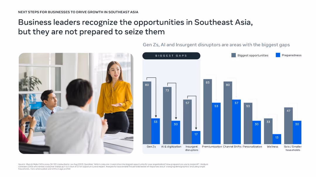 Bold moves: Leading Southeast Asia's next wave of consumer growth
