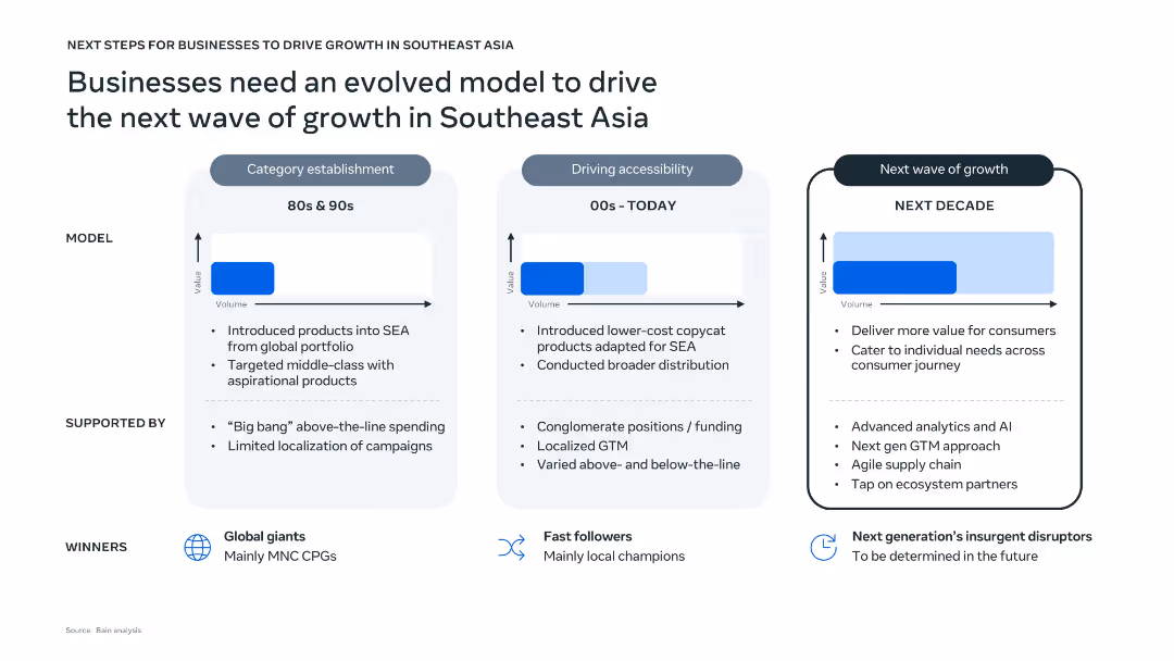 Bold moves: Leading Southeast Asia's next wave of consumer growth