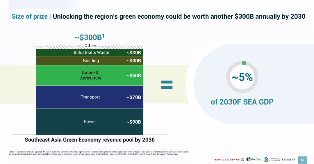 SOUTHEAST ASIA’S GREEN ECONOMY 2024