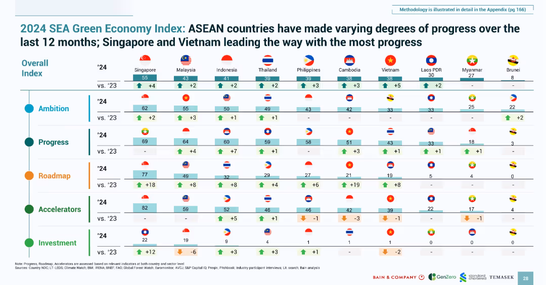 SOUTHEAST ASIA’S GREEN ECONOMY 2024