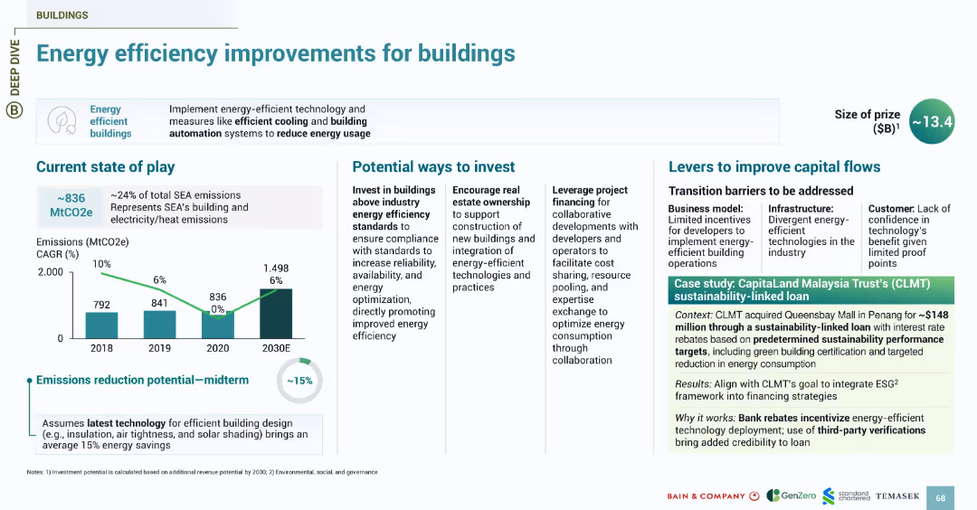 SOUTHEAST ASIA’S GREEN ECONOMY 2024