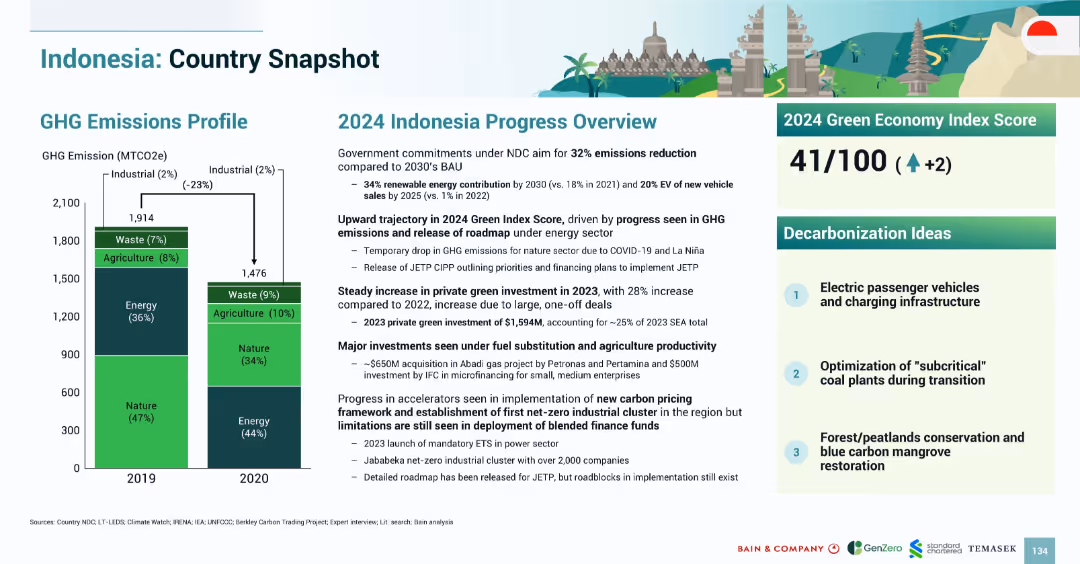 SOUTHEAST ASIA’S GREEN ECONOMY 2024