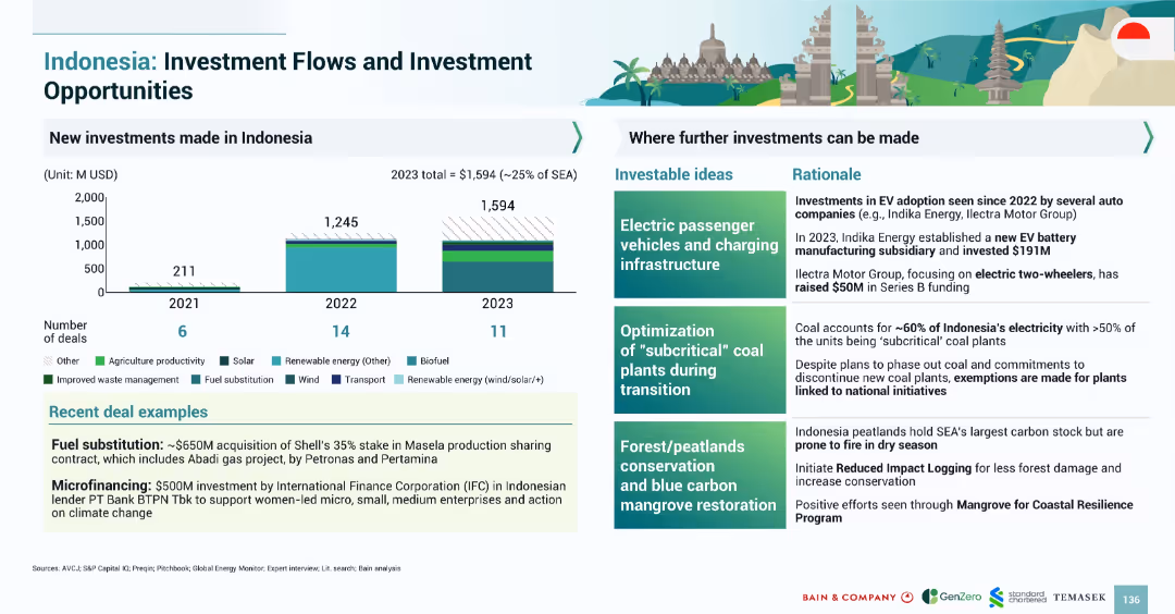 SOUTHEAST ASIA’S GREEN ECONOMY 2024