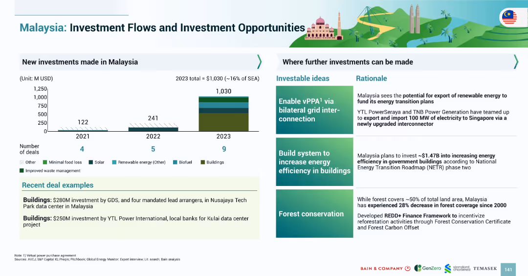 Malaysia: Investment Flows and Investment Opportunities