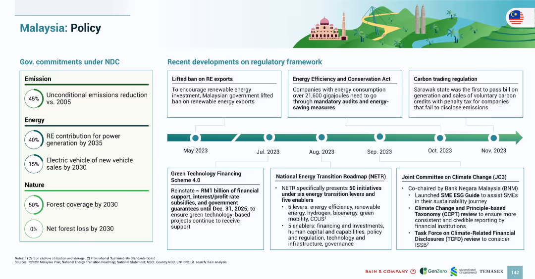 SOUTHEAST ASIA’S GREEN ECONOMY 2024