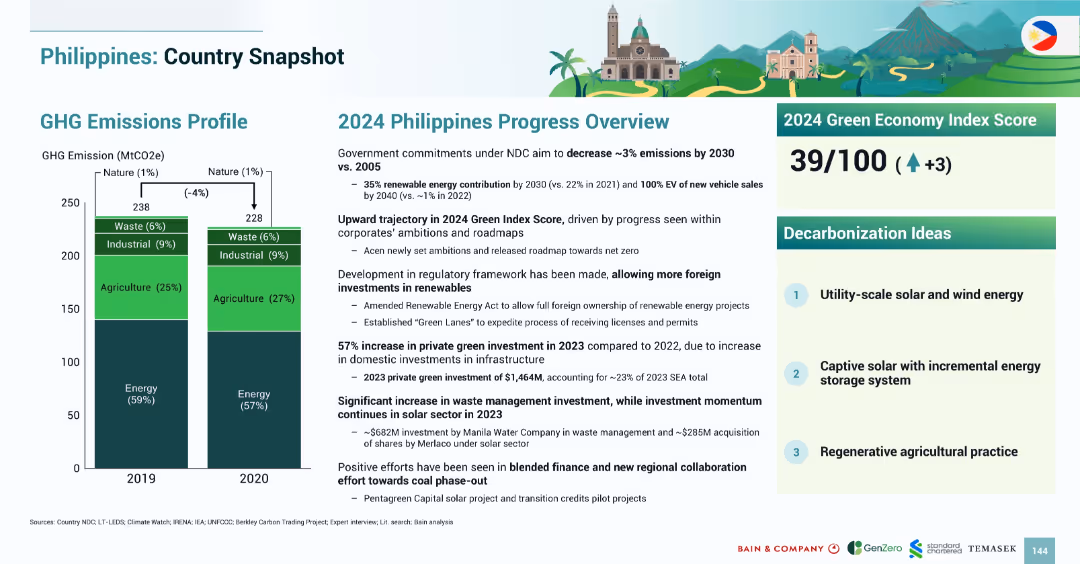 SOUTHEAST ASIA’S GREEN ECONOMY 2024