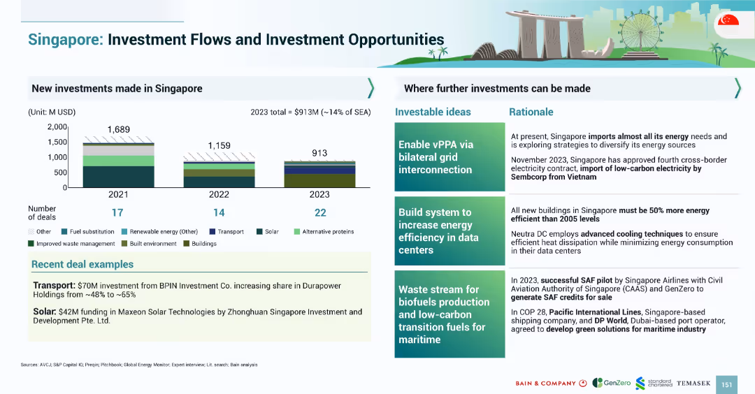 SOUTHEAST ASIA’S GREEN ECONOMY 2024