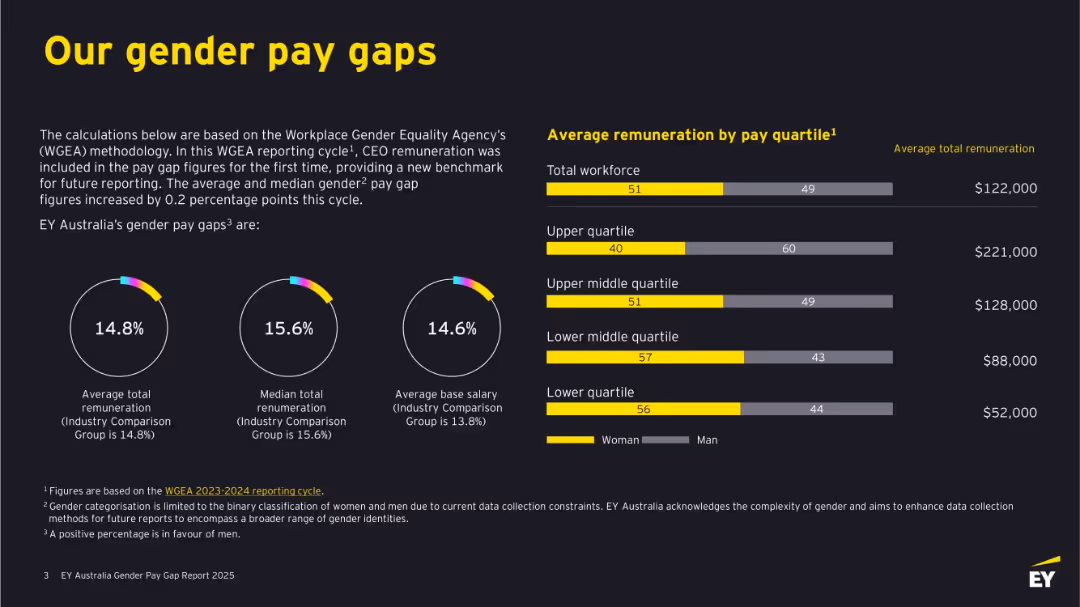EY Australia Gender Pay Gap Report 2025