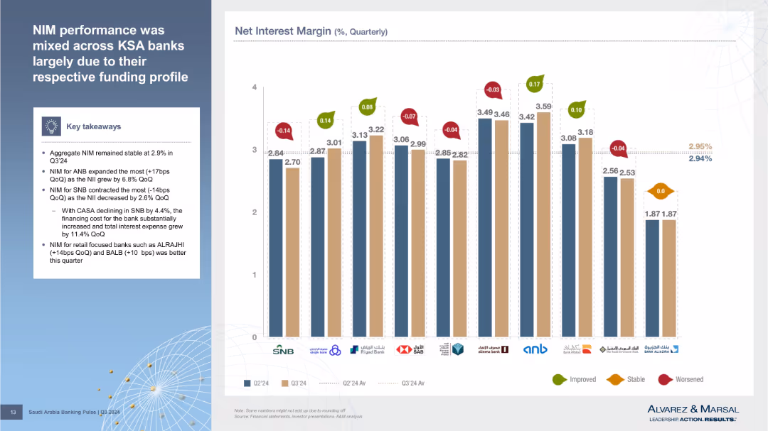 NIM performance was mixed across KSA banks largely due to their respective funding profile