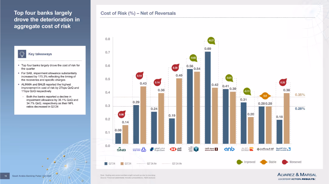 Saudi Arabia Banking Pulse
