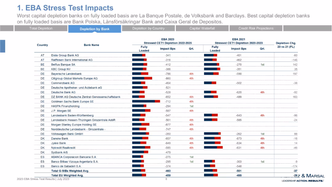 2023 EU Wide EBA Stress Test Our First Glance at Results