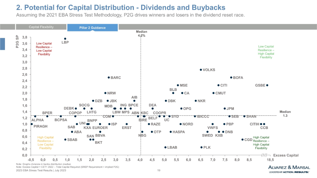 Assuming the 2021 EBA Stress Test Methodology, P2G drives winners and losers in the dividend reset race. (4)