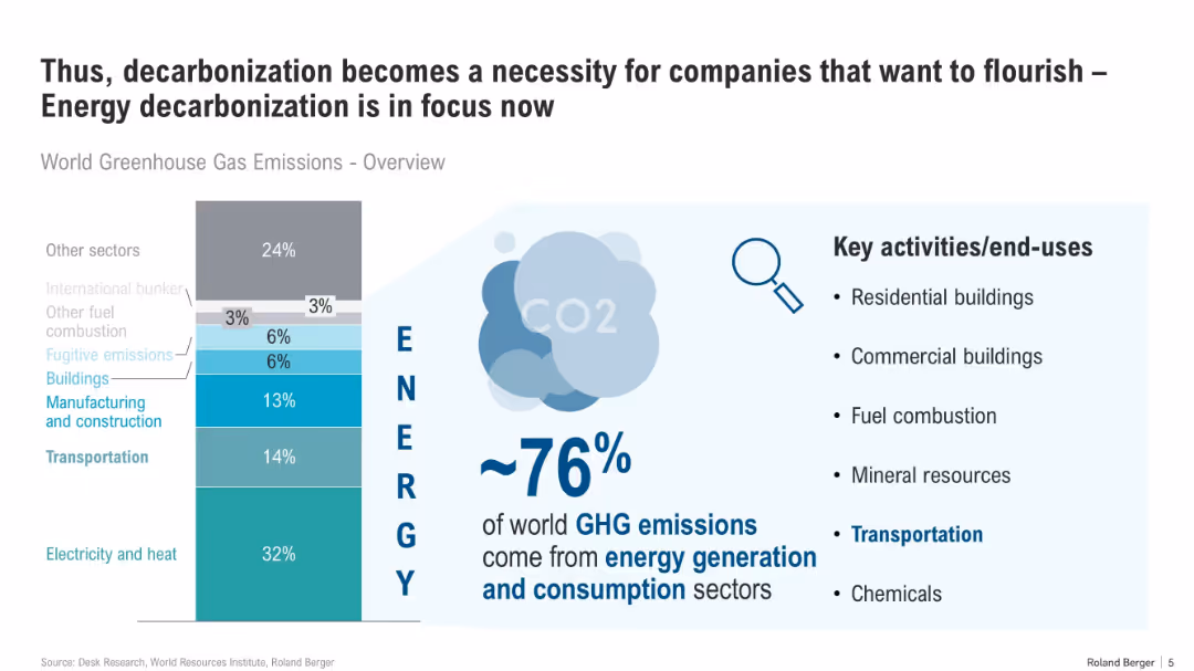 Decarbonization in ports and shipping