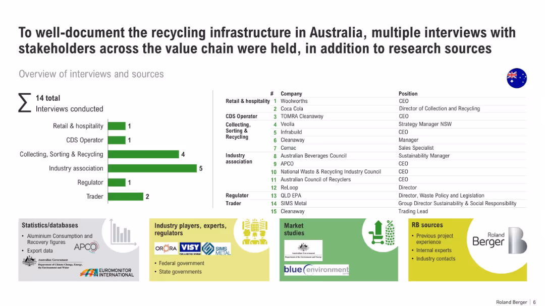 Aluminum Cans Market Assessment - Australia