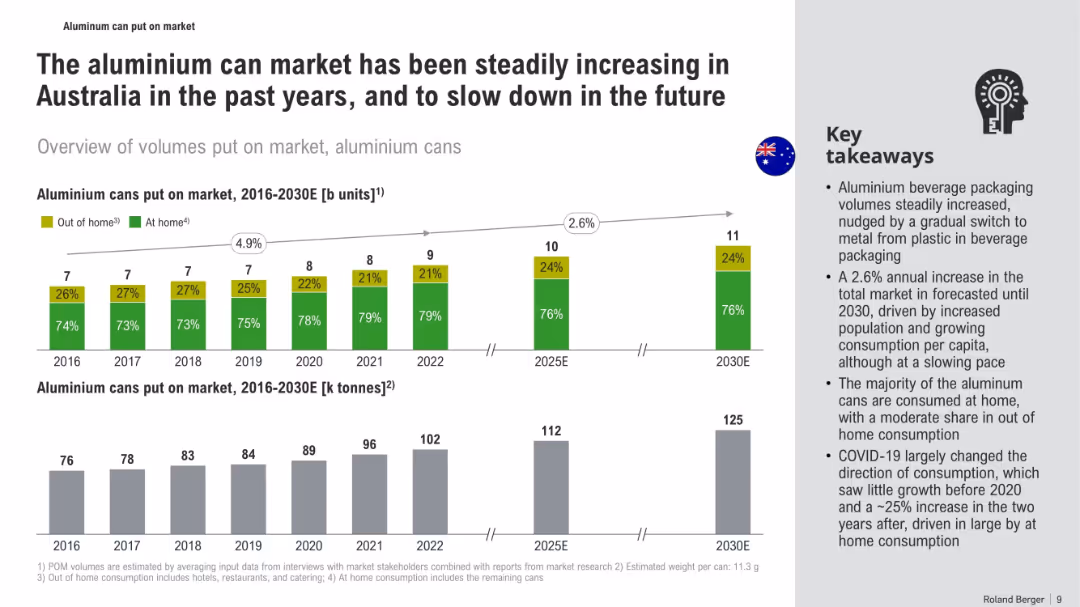 Aluminum Cans Market Assessment - Australia