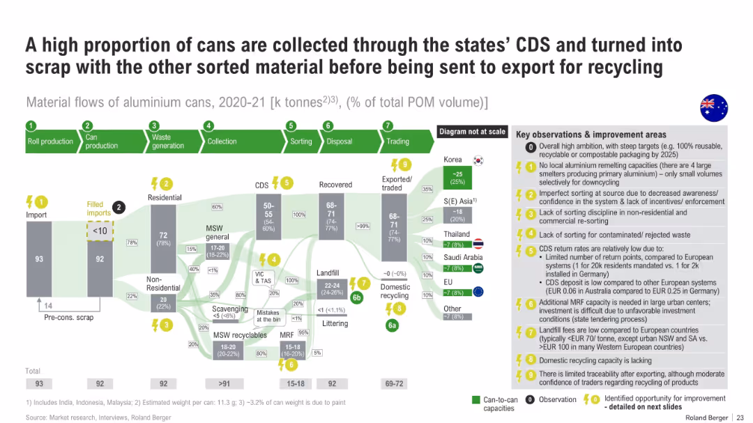 Aluminum Cans Market Assessment - Australia