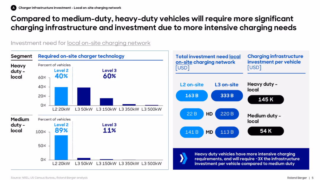 Forecasting a Realistic Electricity Infrastructure Buildout for Medium- & Heavy-Duty Battery Electric Vehicles