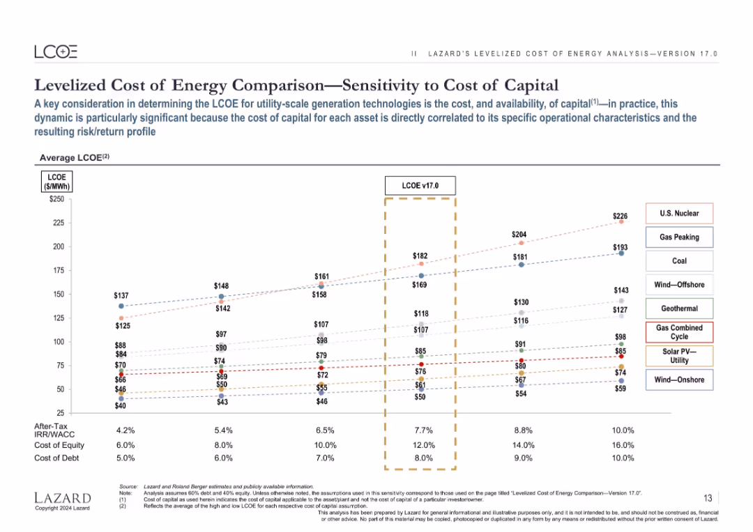 Lazard LCOE+