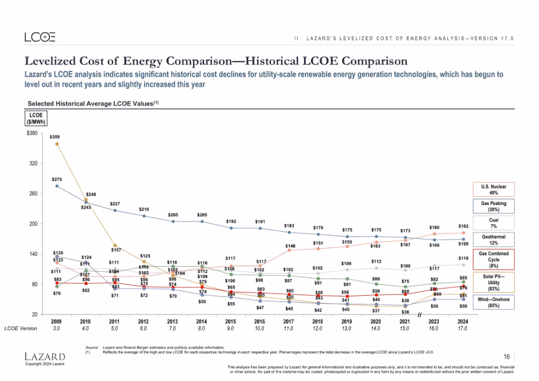 Lazard LCOE+