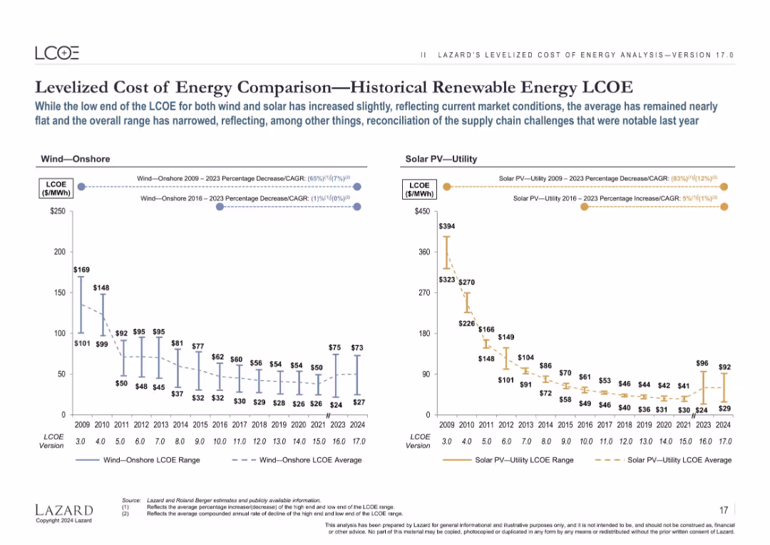 Lazard LCOE+