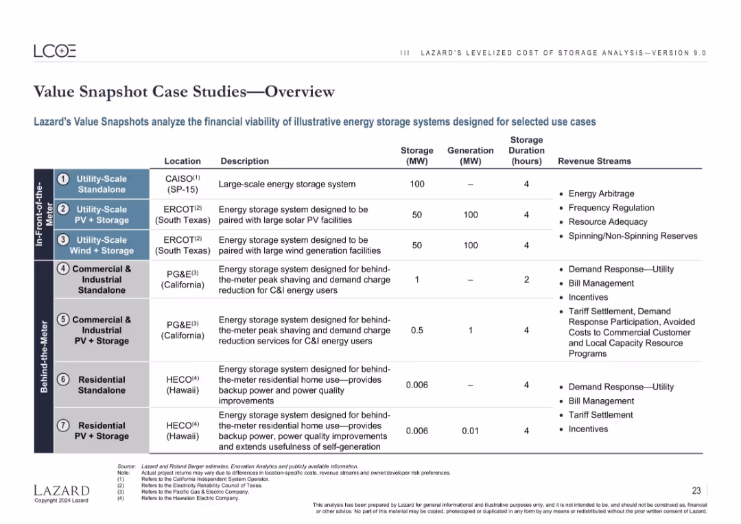 Lazard LCOE+