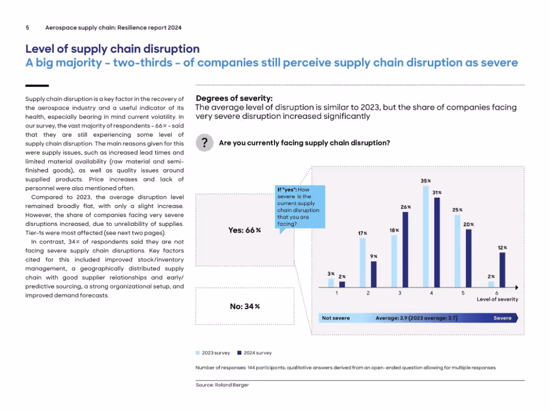 Aerospace supply chain: Resilience report 2024