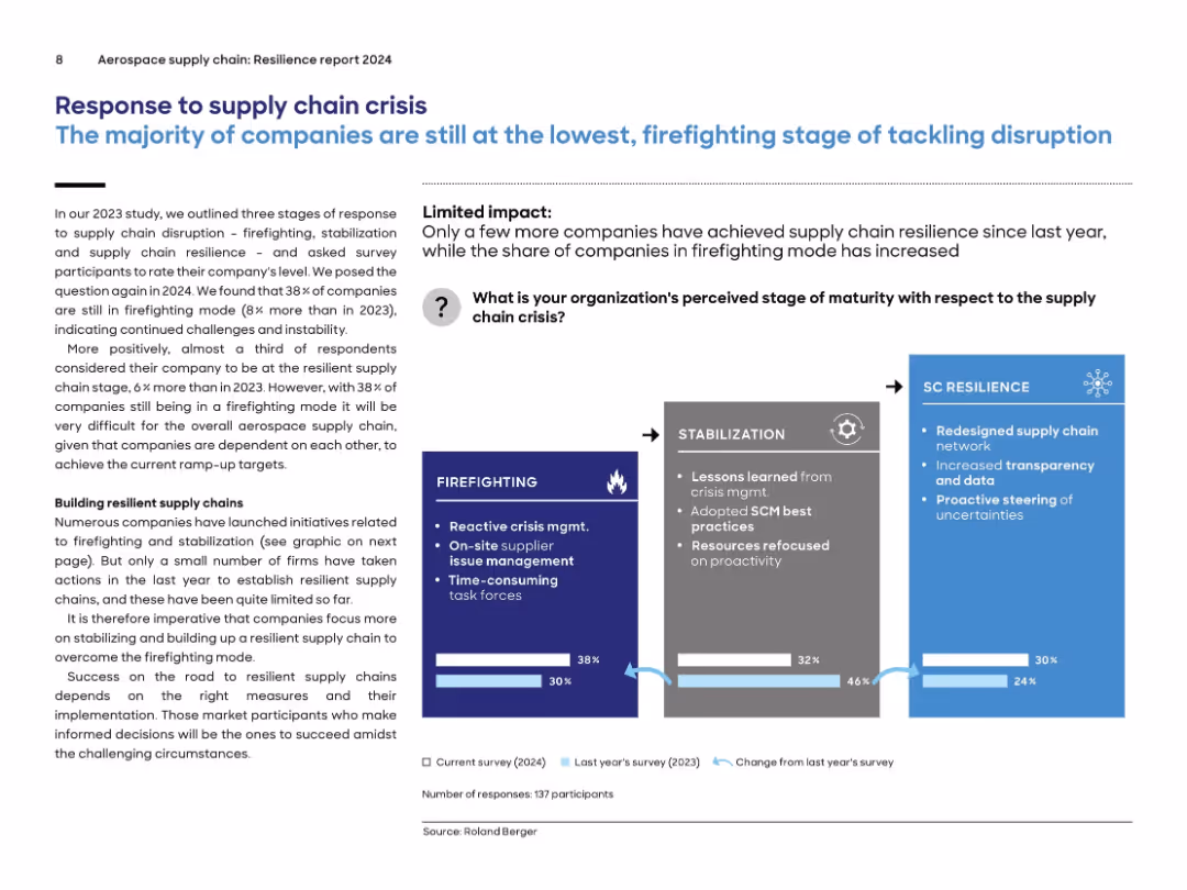 Aerospace supply chain: Resilience report 2024