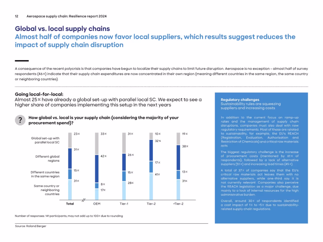 Aerospace supply chain: Resilience report 2024