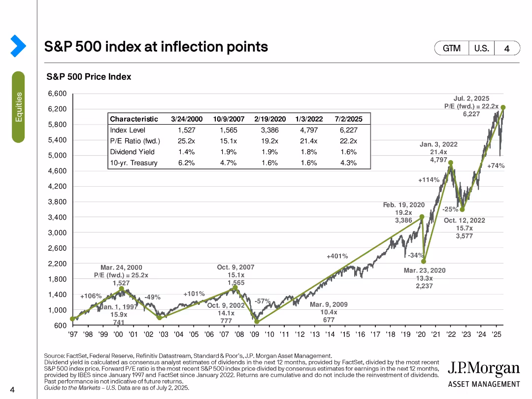 Guide to the Markets U.S. 3Q 2025