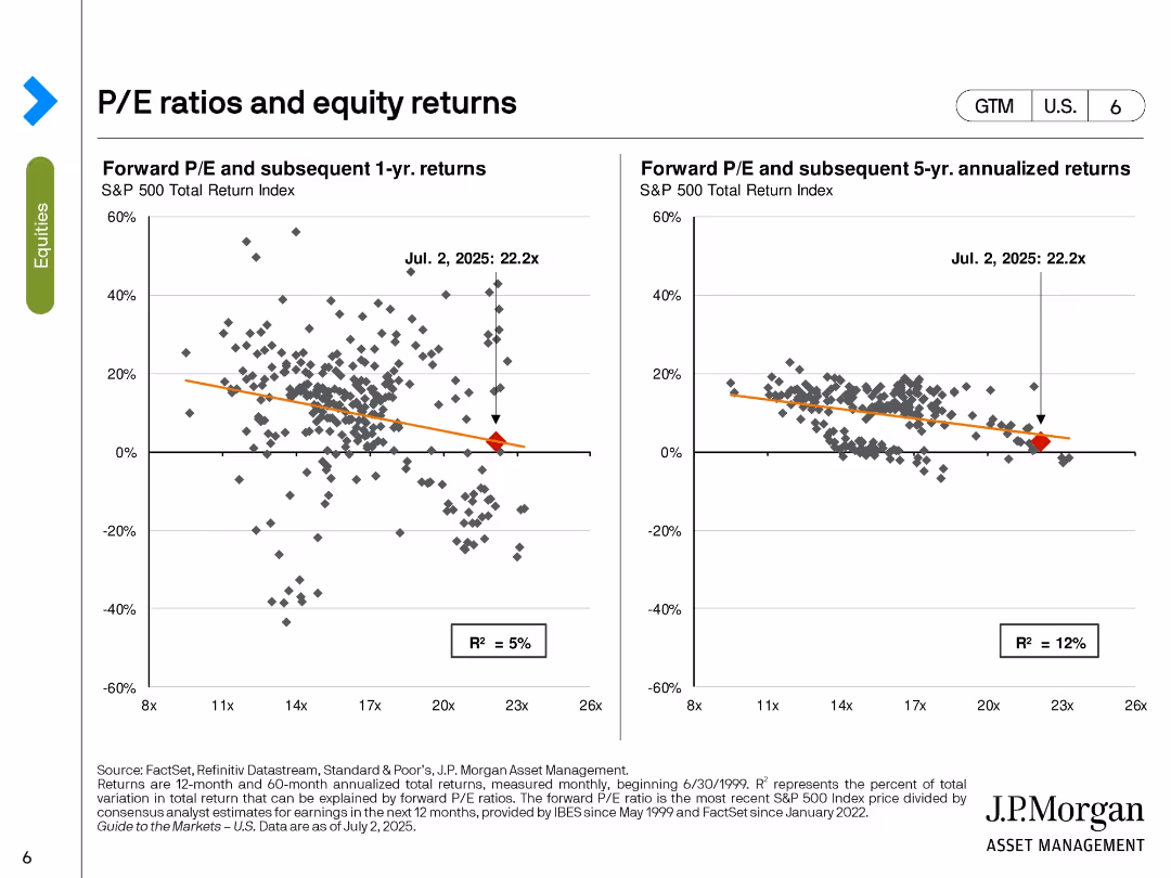 P/E ratios and equity returns