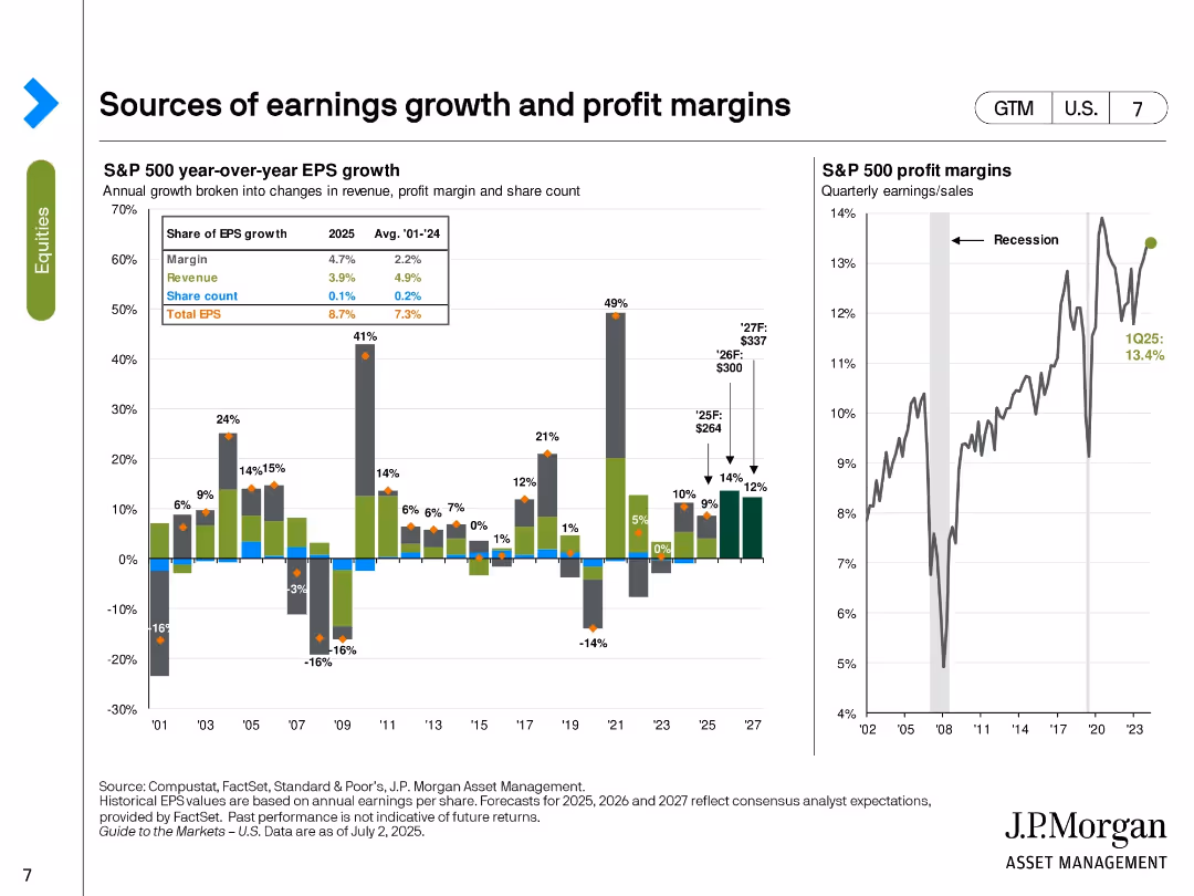Guide to the Markets U.S. 3Q 2025